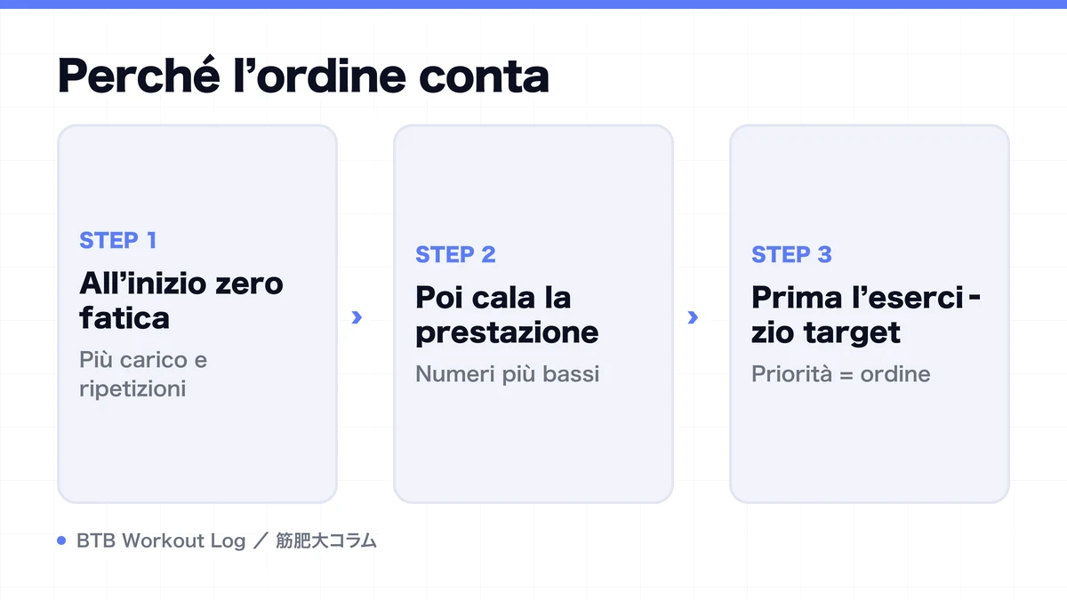 Diagram: Perché l’ordine conta