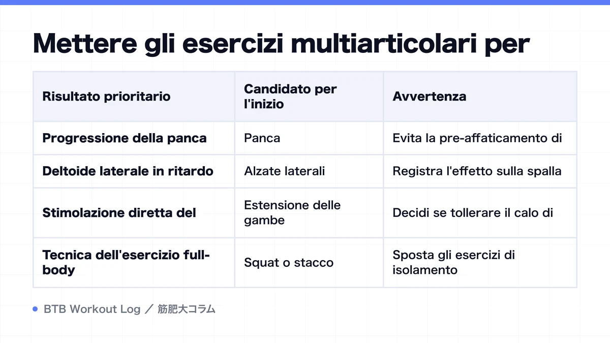 Diagram: Mettere gli esercizi multiarticolari per