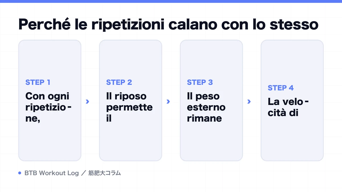 Diagram: Perché le ripetizioni calano con lo stesso