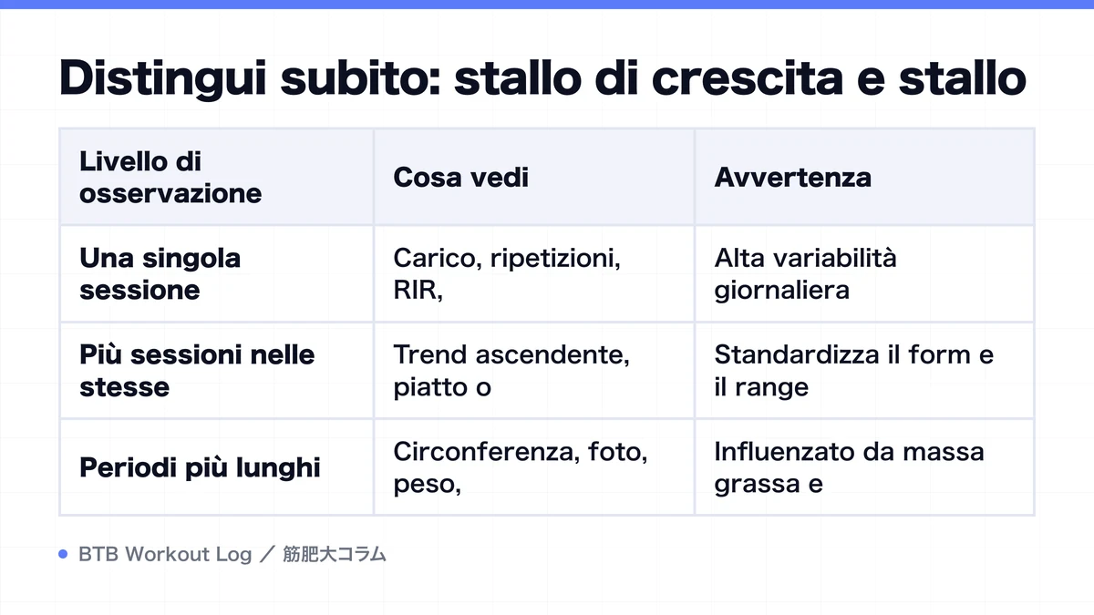Diagram: Distingui subito: stallo di crescita e stallo