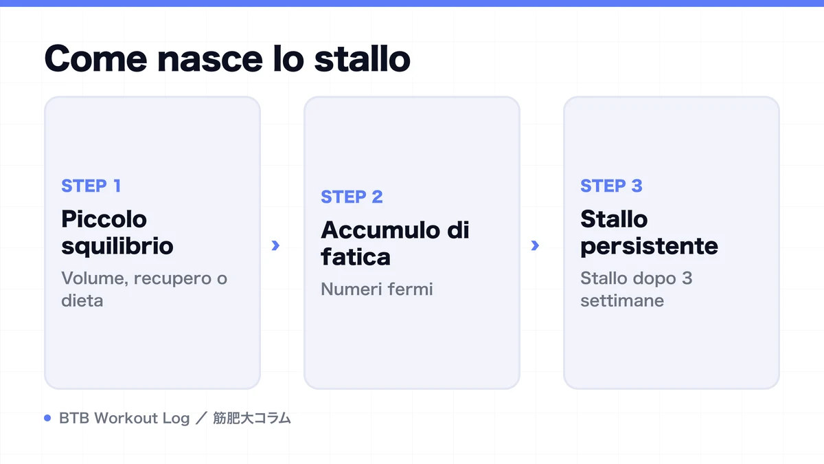 Diagram: Come nasce lo stallo