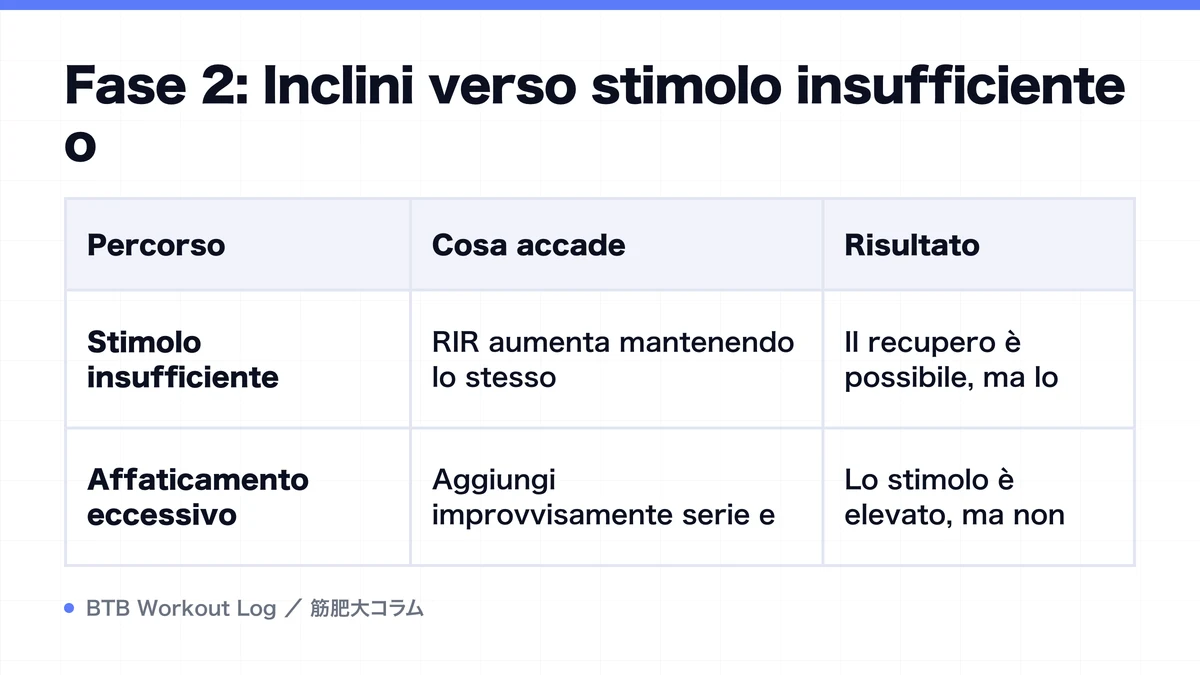 Diagram: Fase 2: Inclini verso stimolo insufficiente o