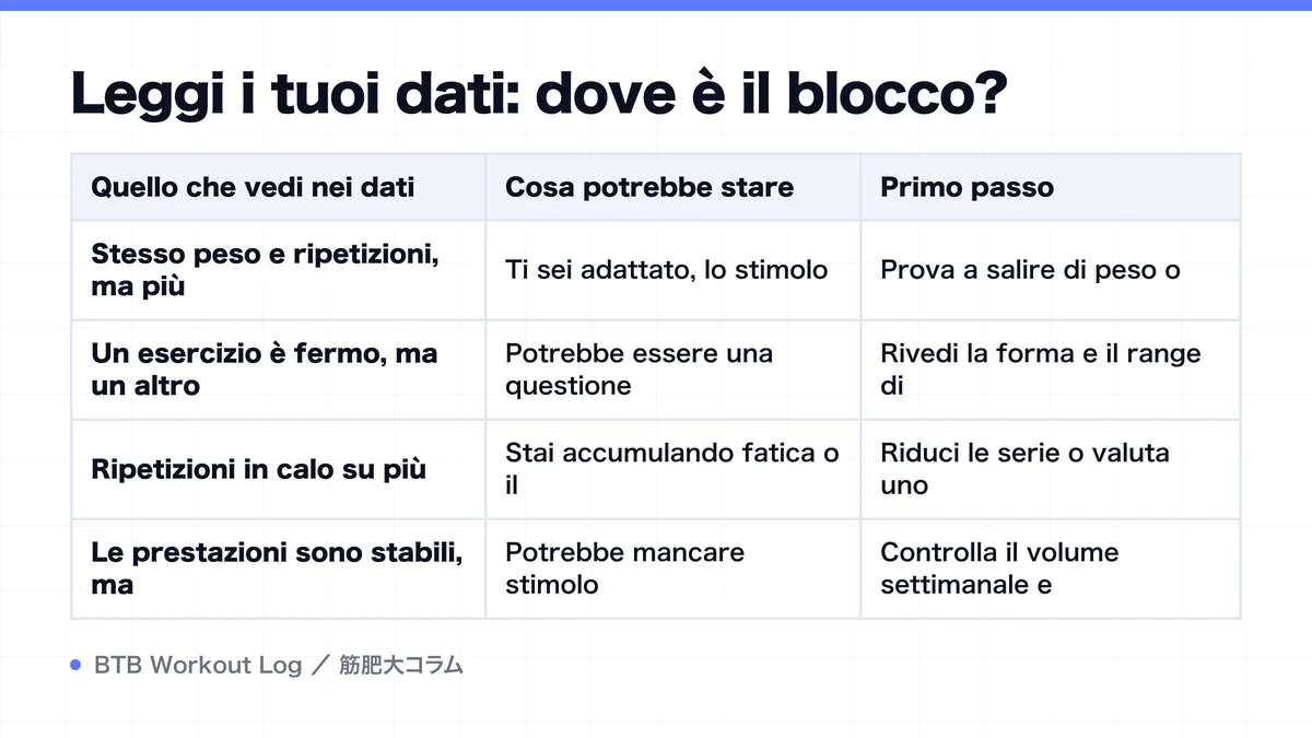 Diagram: Leggi i tuoi dati: dove è il blocco?