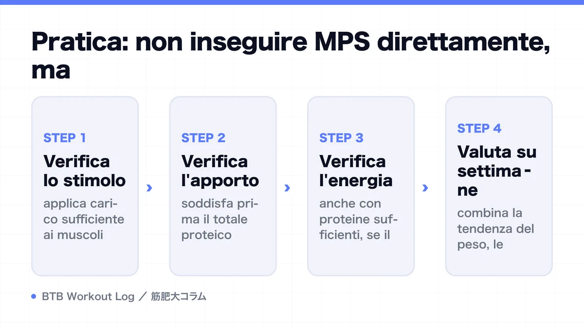 Diagram: Pratica: non inseguire MPS direttamente, ma