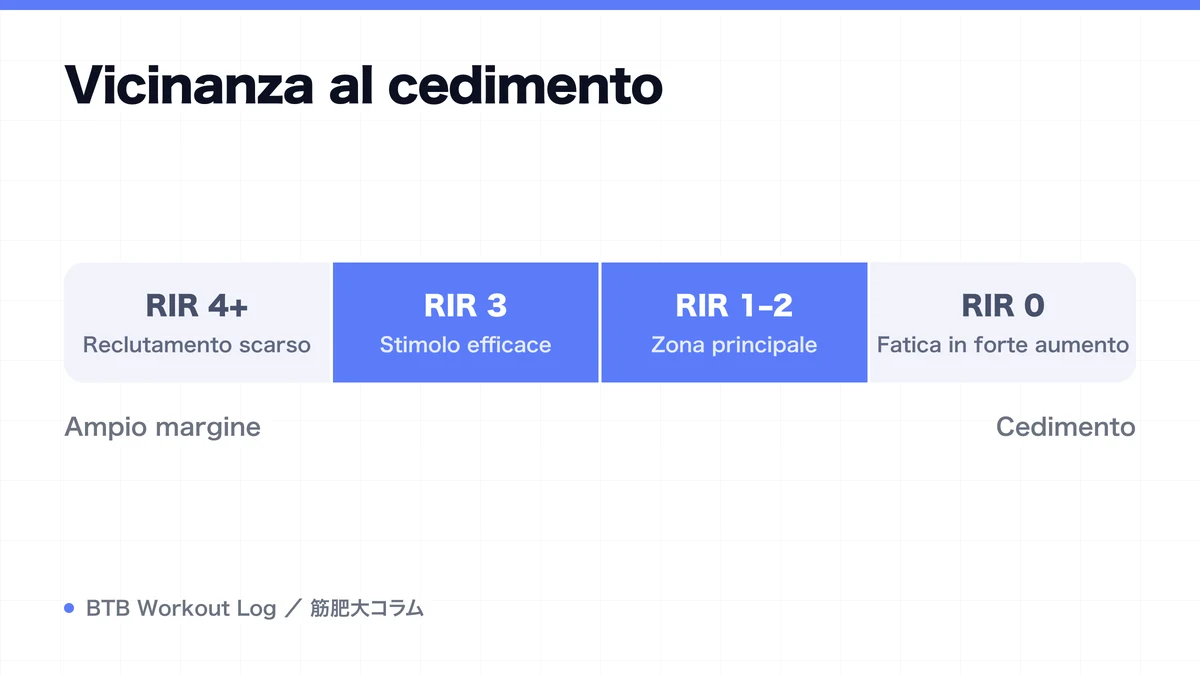 Diagram: Vicinanza al cedimento