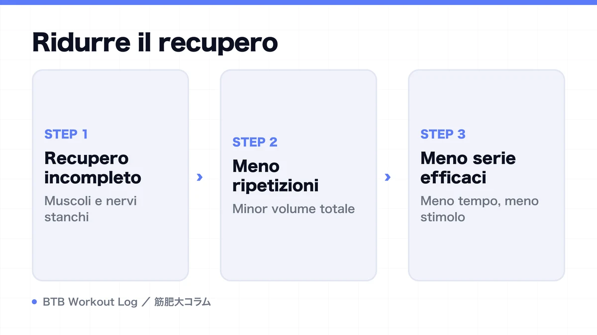 Diagram: Ridurre il recupero