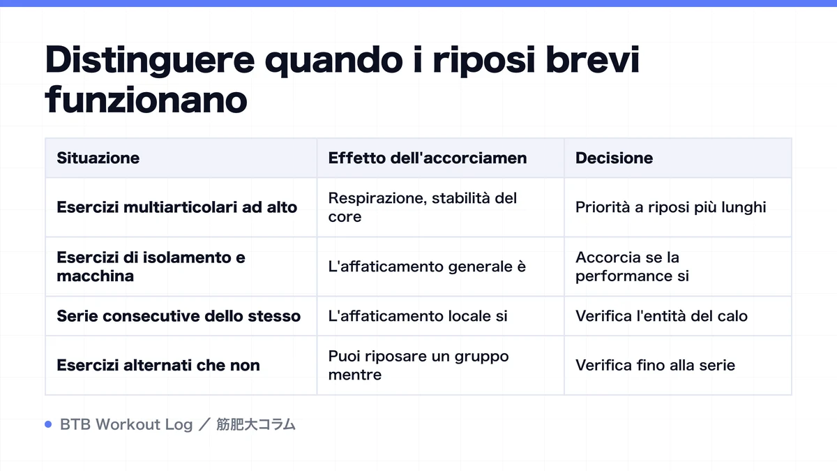 Diagram: Distinguere quando i riposi brevi funzionano