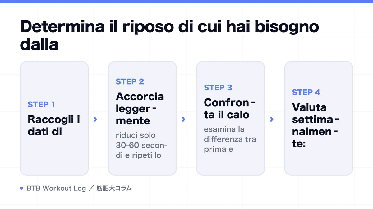 Diagram: Determina il riposo di cui hai bisogno dalla