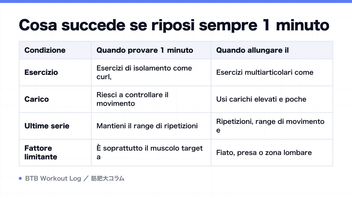 Diagram: Cosa succede se riposi sempre 1 minuto