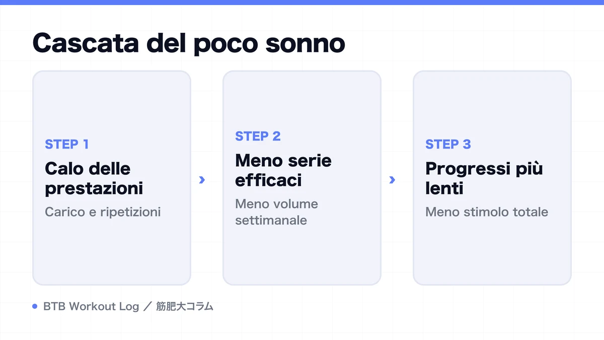 Diagram: Cascata del poco sonno