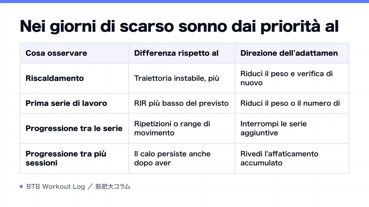 Diagram: Nei giorni di scarso sonno dai priorità al