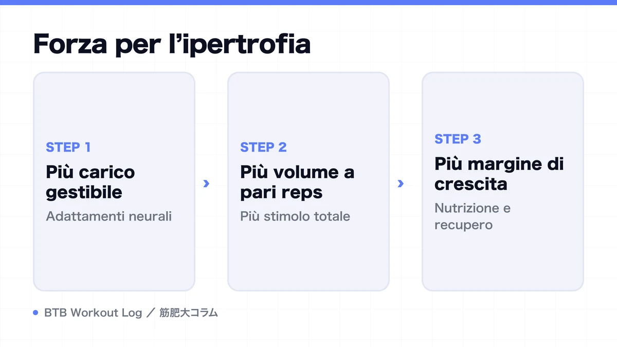 Diagram: Forza per l’ipertrofia