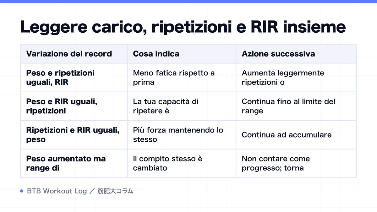 Diagram: Leggere carico, ripetizioni e RIR insieme
