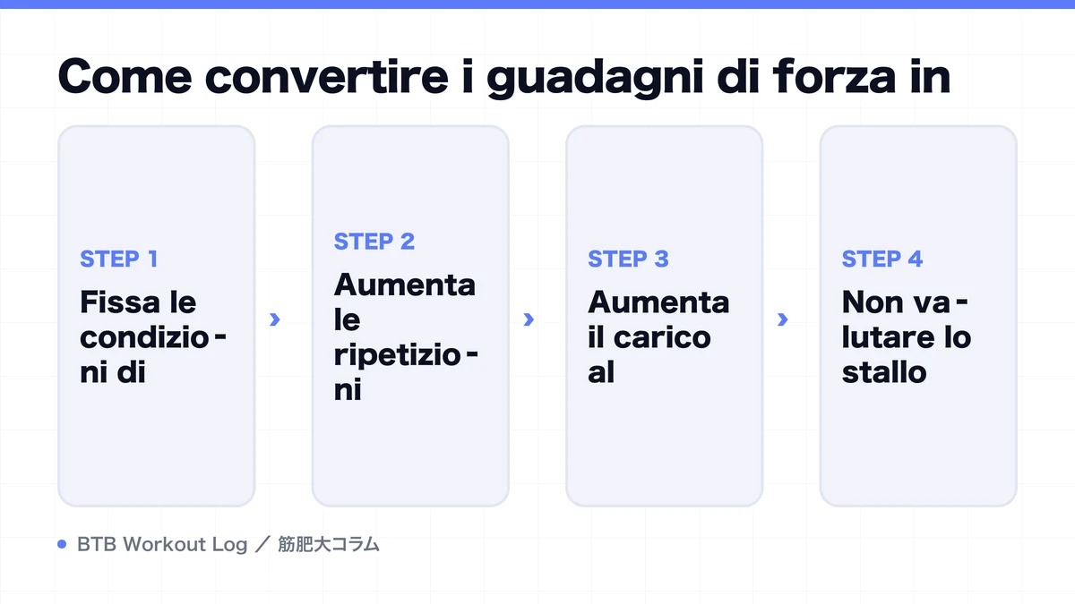 Diagram: Come convertire i guadagni di forza in