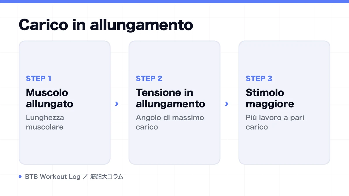 Diagram: Carico in allungamento