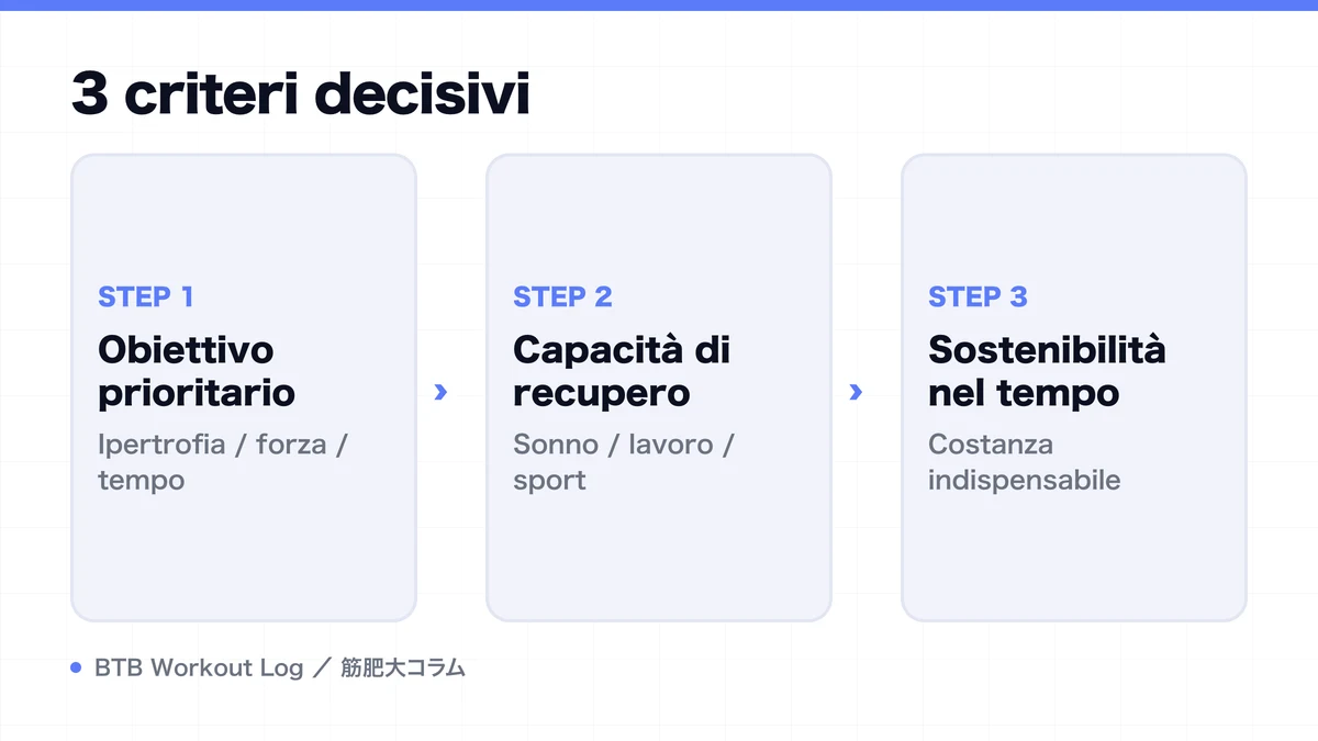 Diagram: 3 criteri decisivi