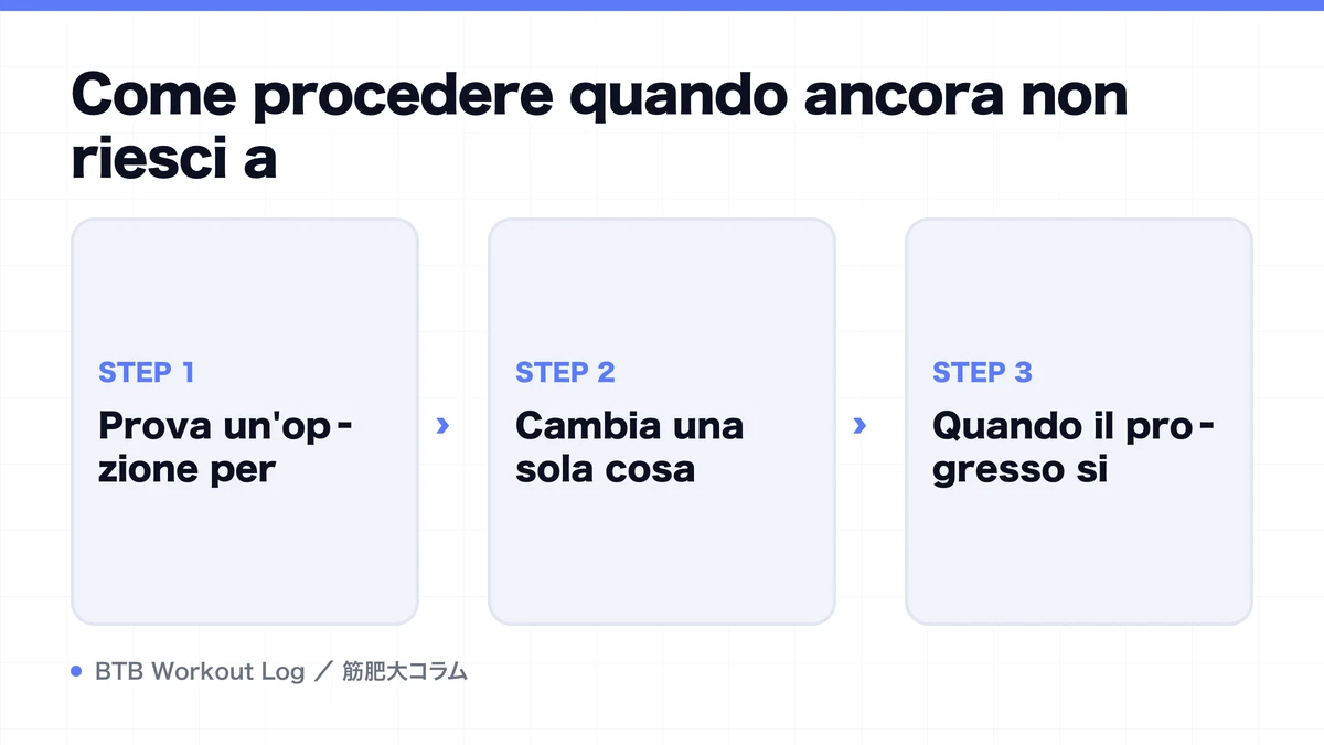 Diagram: Come procedere quando ancora non riesci a