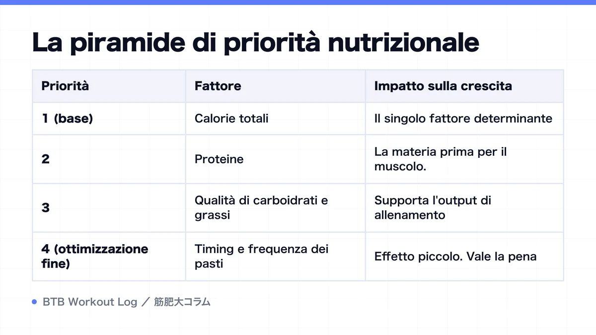 Diagram: La piramide di priorità nutrizionale