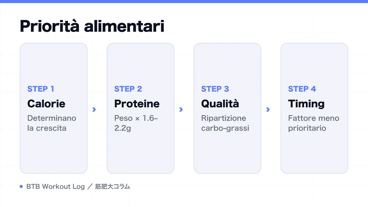 Diagram: Priorità alimentari