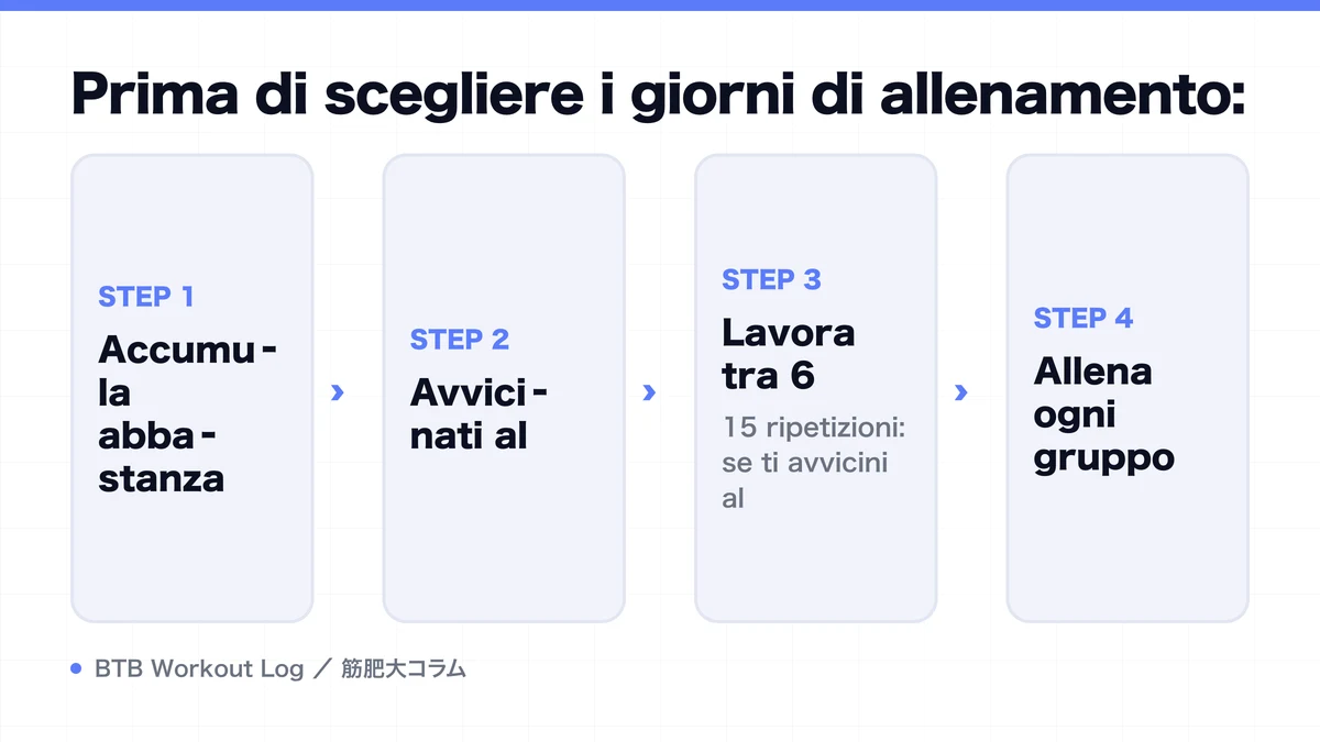 Diagram: Prima di scegliere i giorni di allenamento: