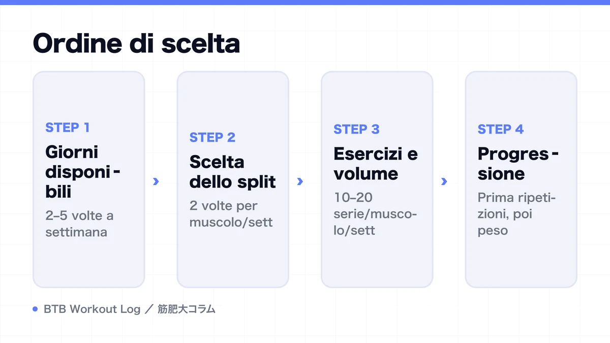 Diagram: Ordine di scelta