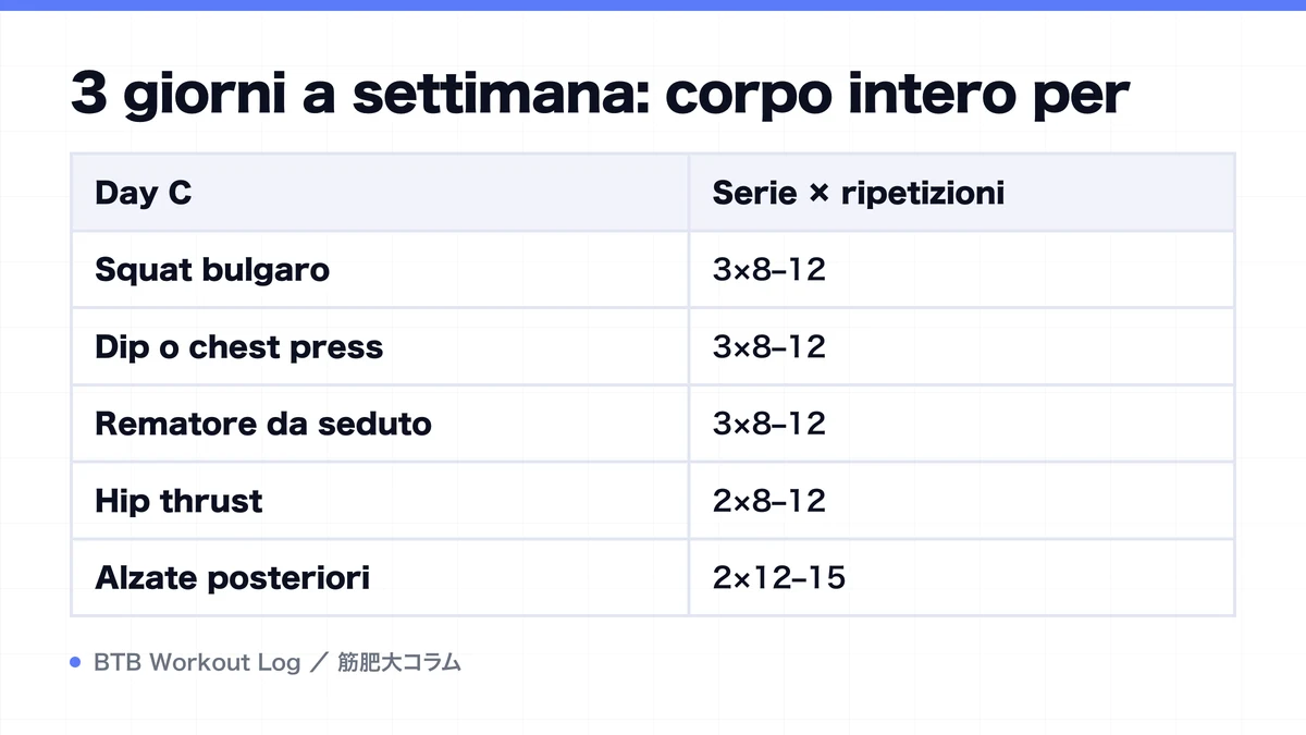 Diagram: 3 giorni a settimana: corpo intero per