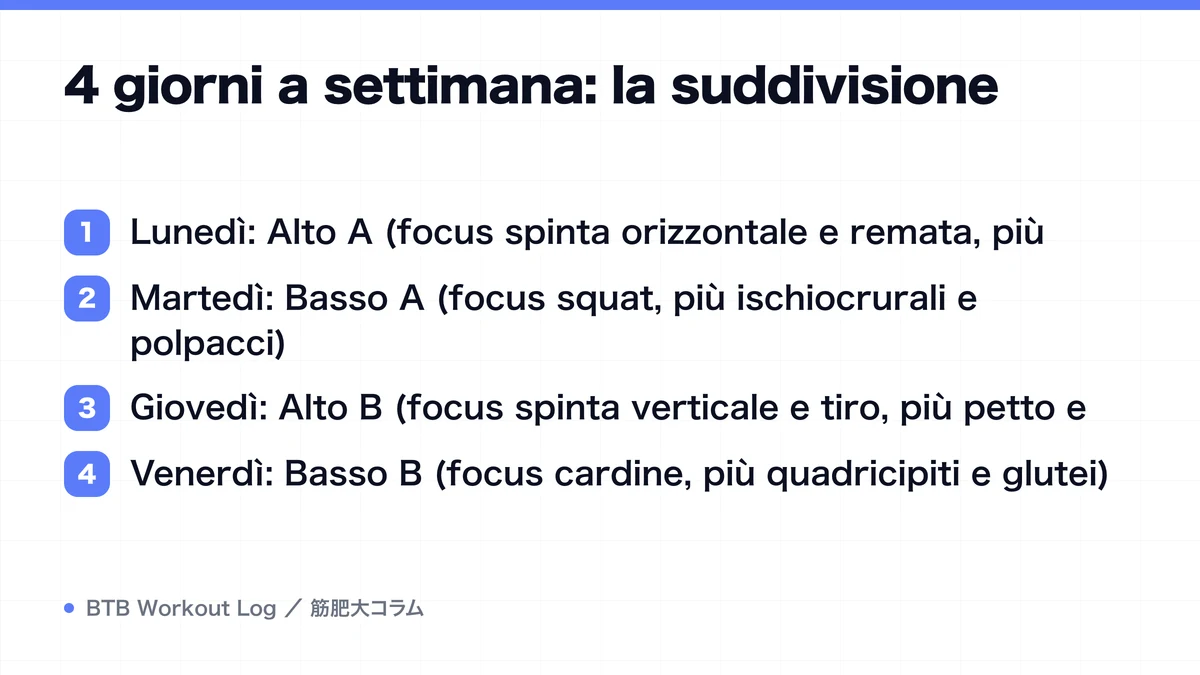 Diagram: 4 giorni a settimana: la suddivisione