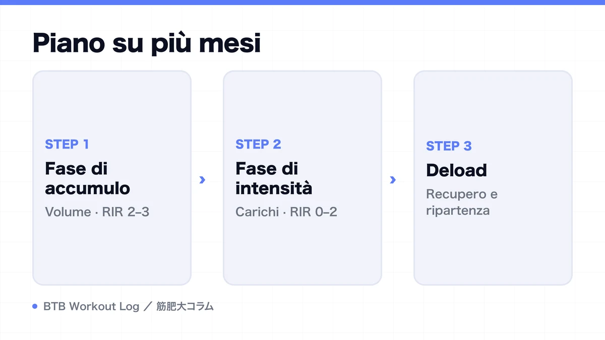 Diagram: Piano su più mesi