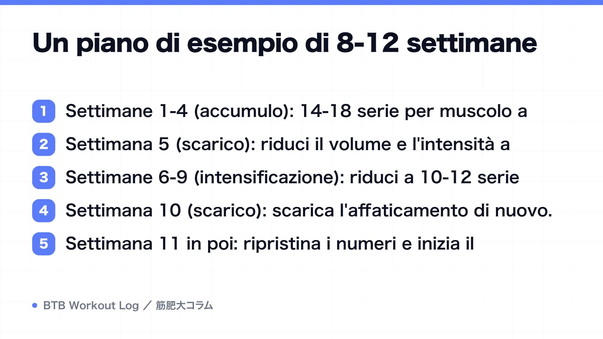 Diagram: Un piano di esempio di 8-12 settimane