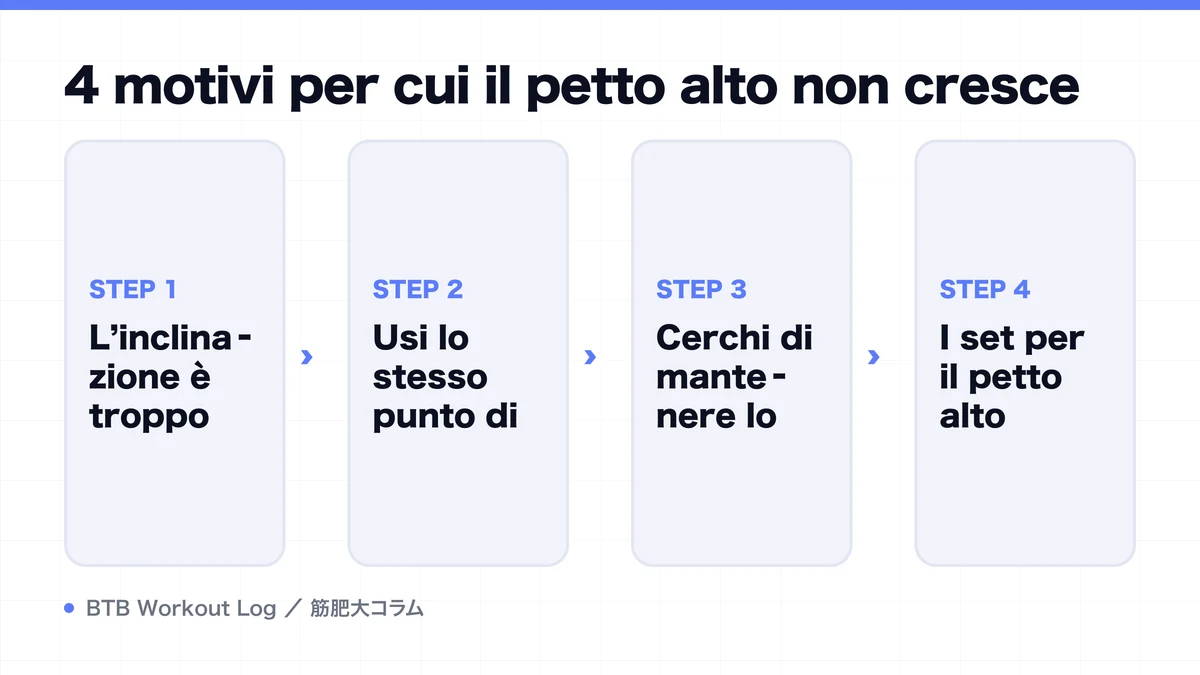 Diagram: 4 motivi per cui il petto alto non cresce