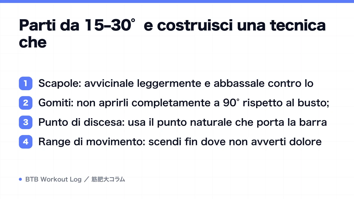 Diagram: Parti da 15–30° e costruisci una tecnica che