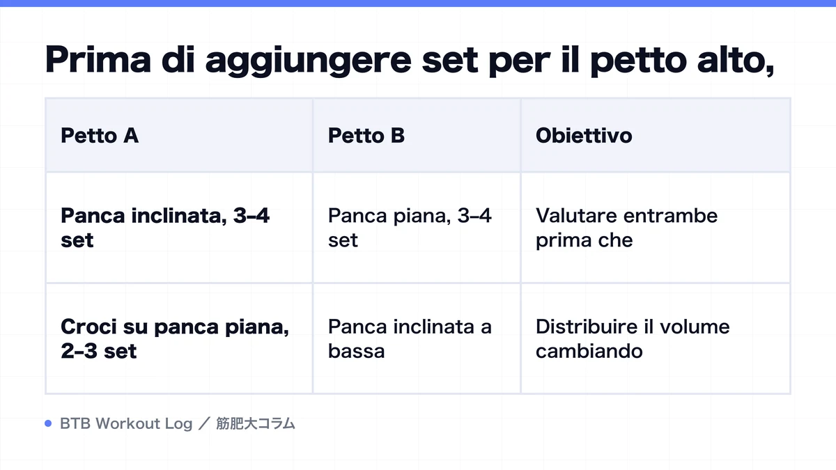 Diagram: Prima di aggiungere set per il petto alto,
