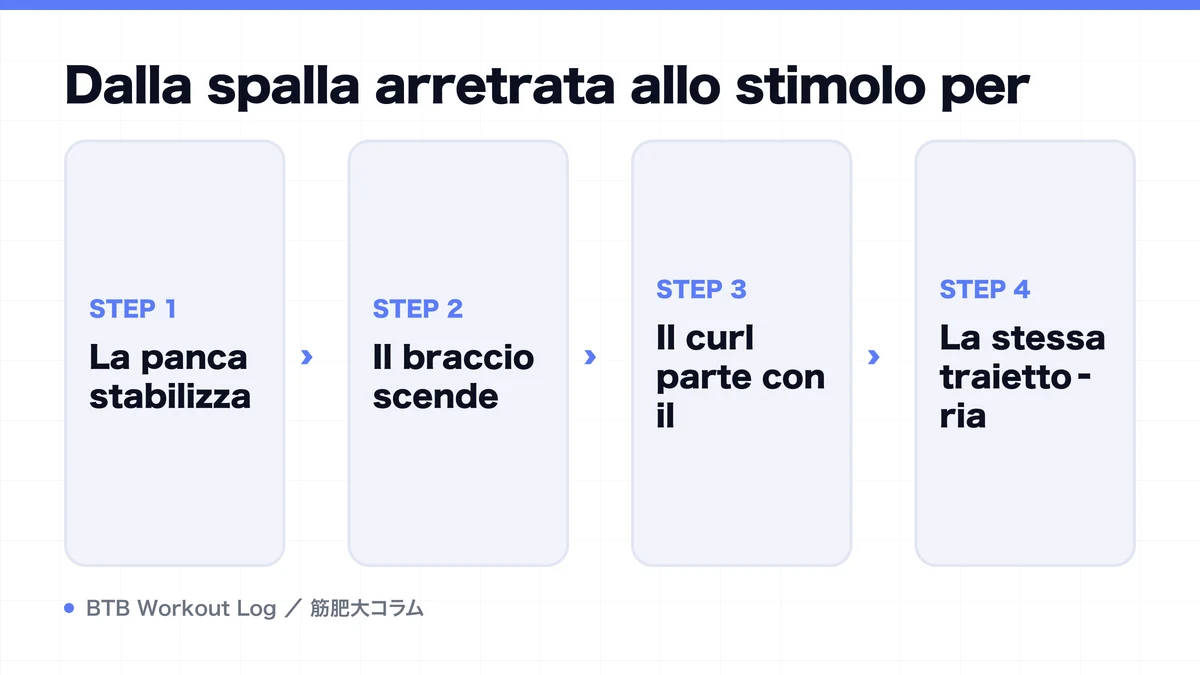 Diagram: Dalla spalla arretrata allo stimolo per