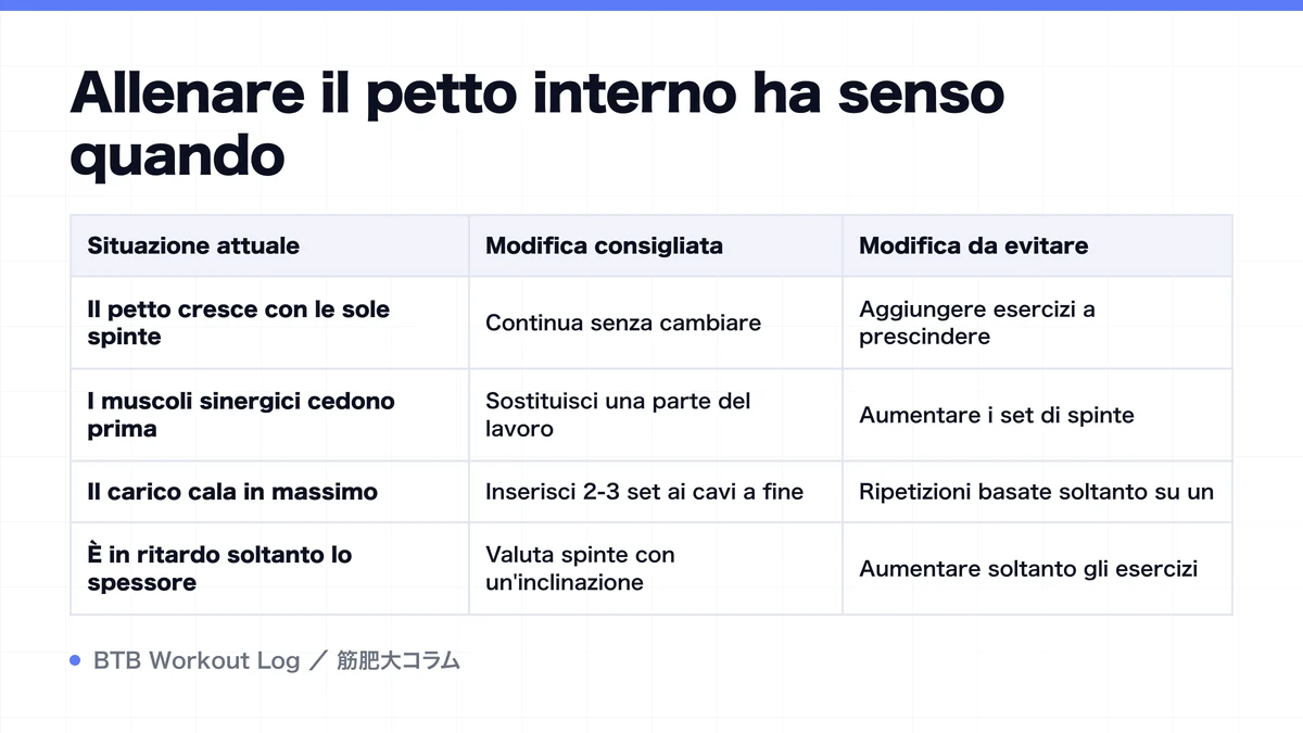 Diagram: Allenare il petto interno ha senso quando