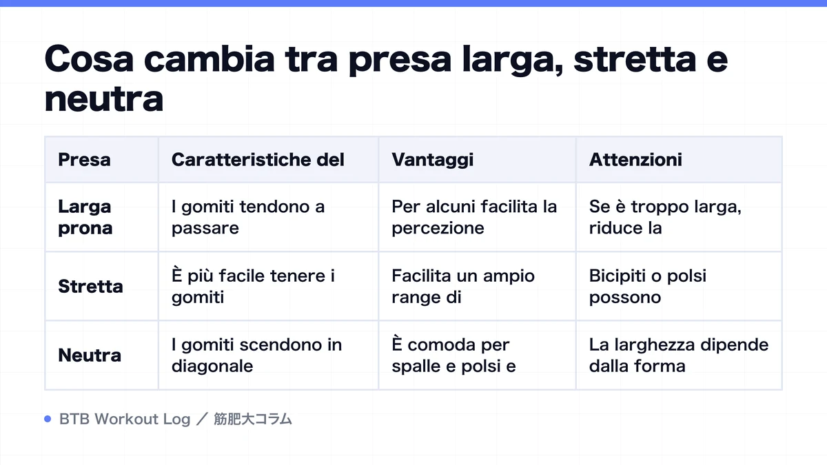 Diagram: Cosa cambia tra presa larga, stretta e neutra