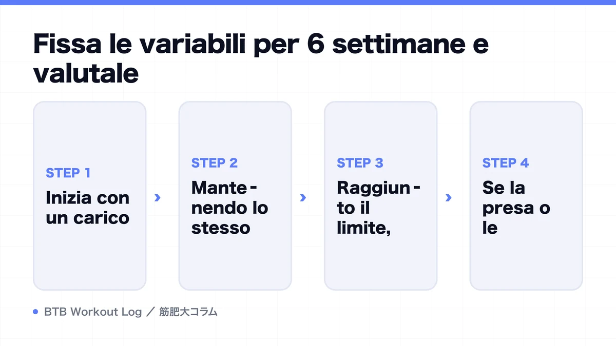Diagram: Fissa le variabili per 6 settimane e valutale