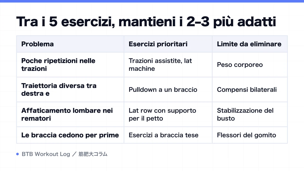 Diagram: Tra i 5 esercizi, mantieni i 2–3 più adatti