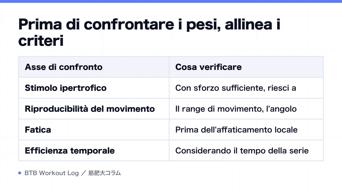 Diagram: Prima di confrontare i pesi, allinea i criteri