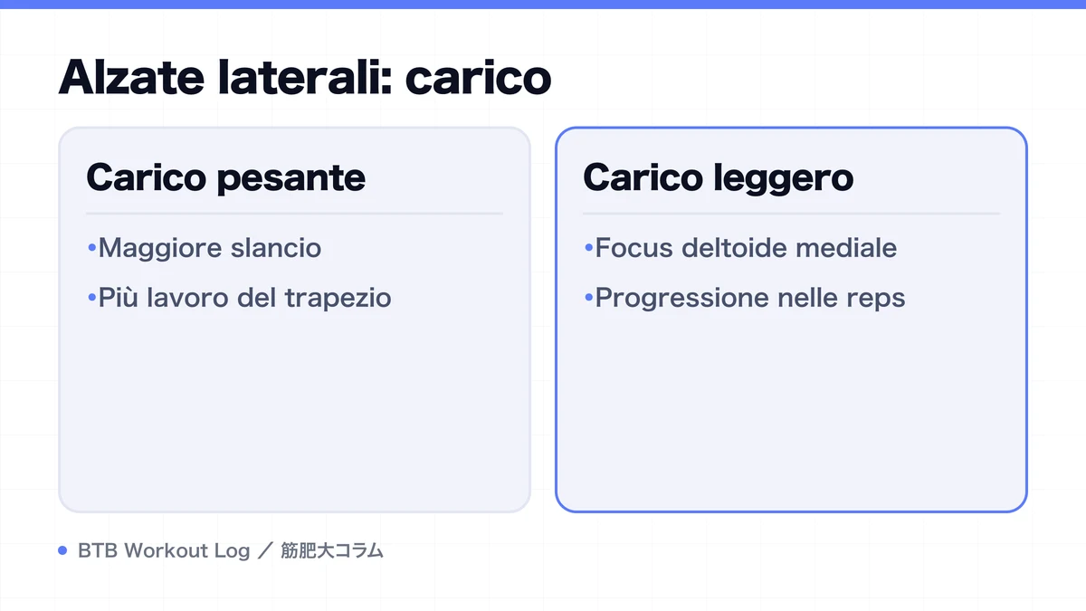 Diagram: Alzate laterali: carico
