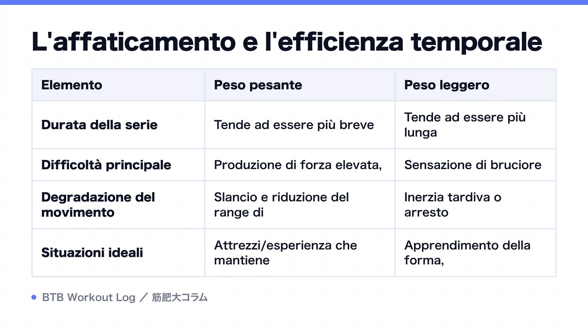 Diagram: L'affaticamento e l'efficienza temporale