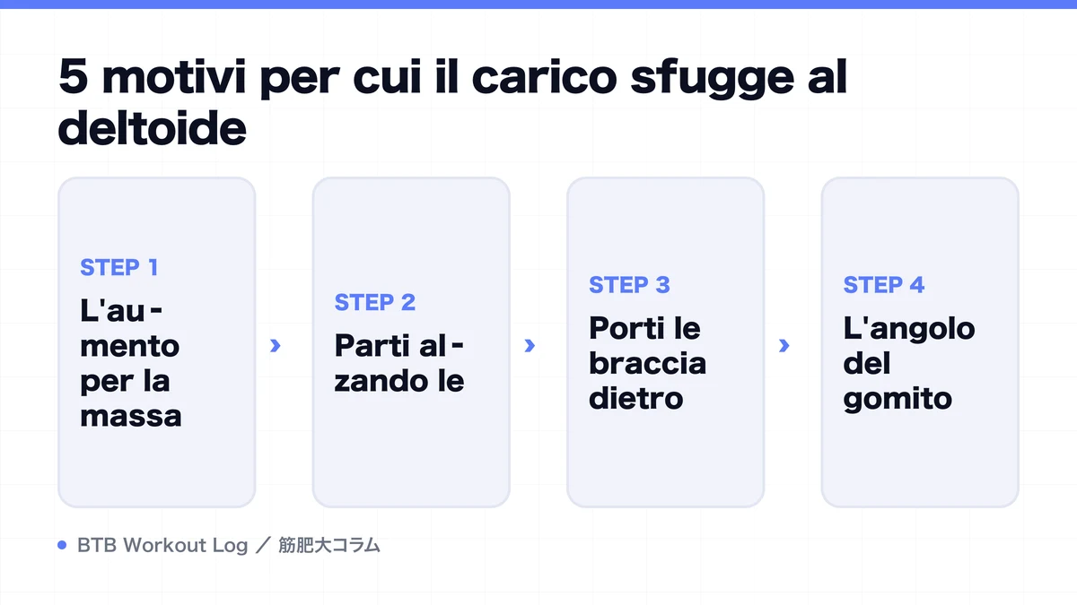 Diagram: 5 motivi per cui il carico sfugge al deltoide