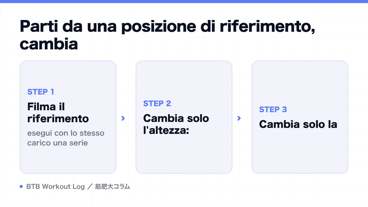 Diagram: Parti da una posizione di riferimento, cambia