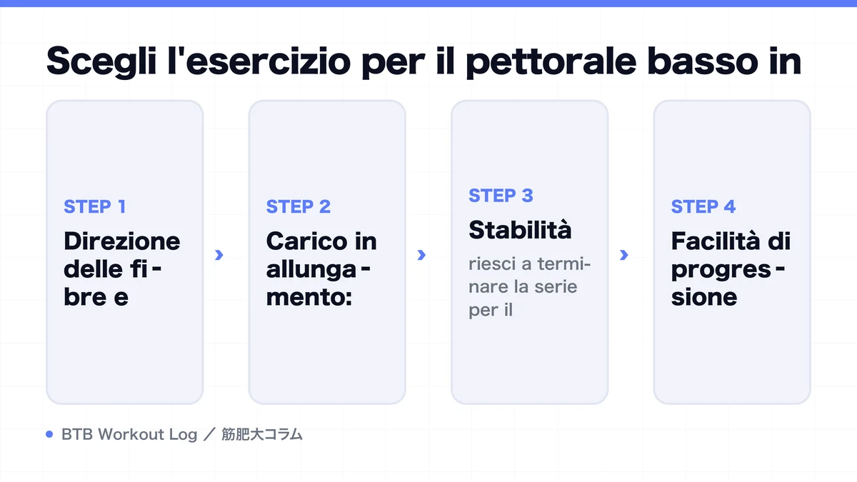 Diagram: Scegli l'esercizio per il pettorale basso in