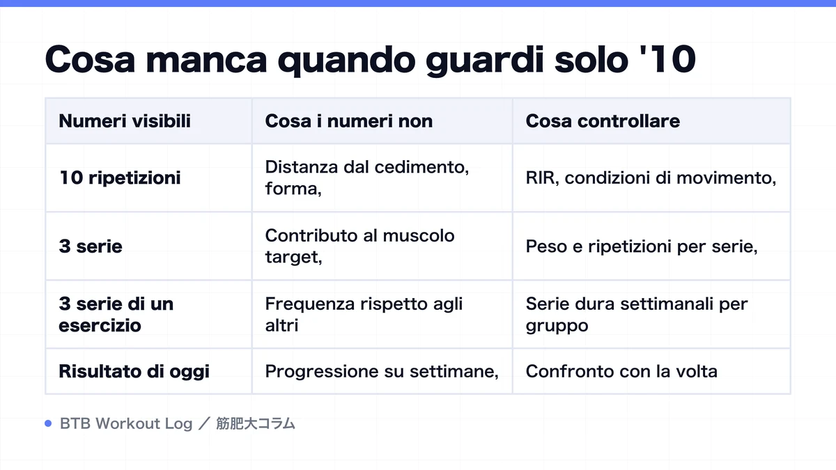 Diagram: Cosa manca quando guardi solo '10