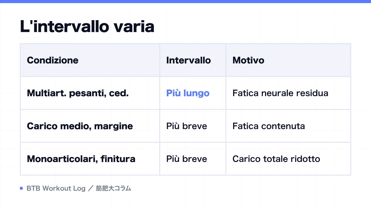 Diagram: L'intervallo varia