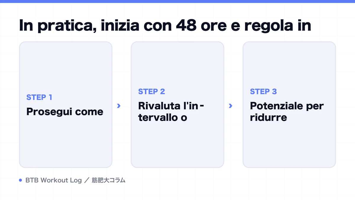 Diagram: In pratica, inizia con 48 ore e regola in
