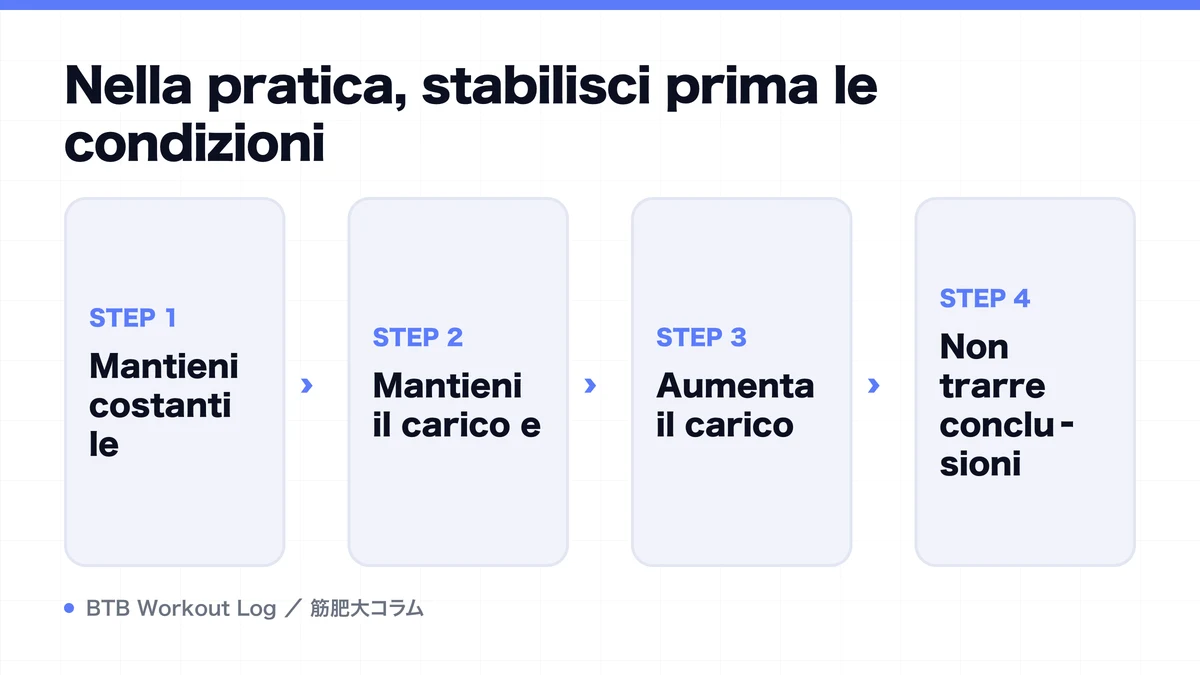 Diagram: Nella pratica, stabilisci prima le condizioni
