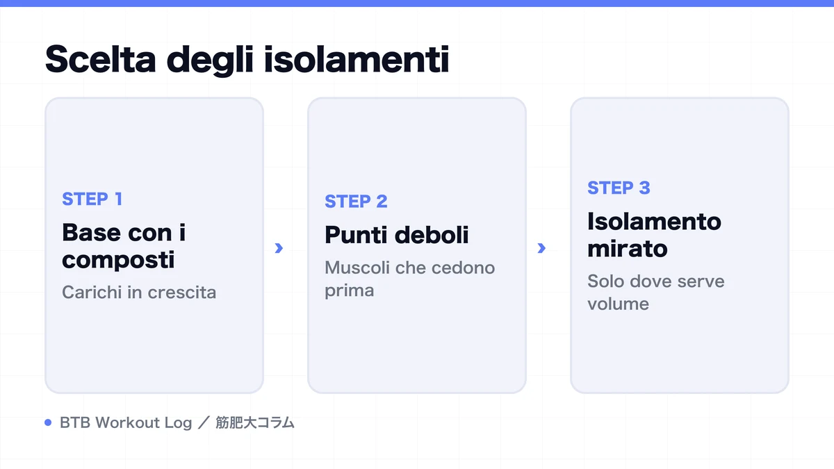 Diagram: Scelta degli isolamenti