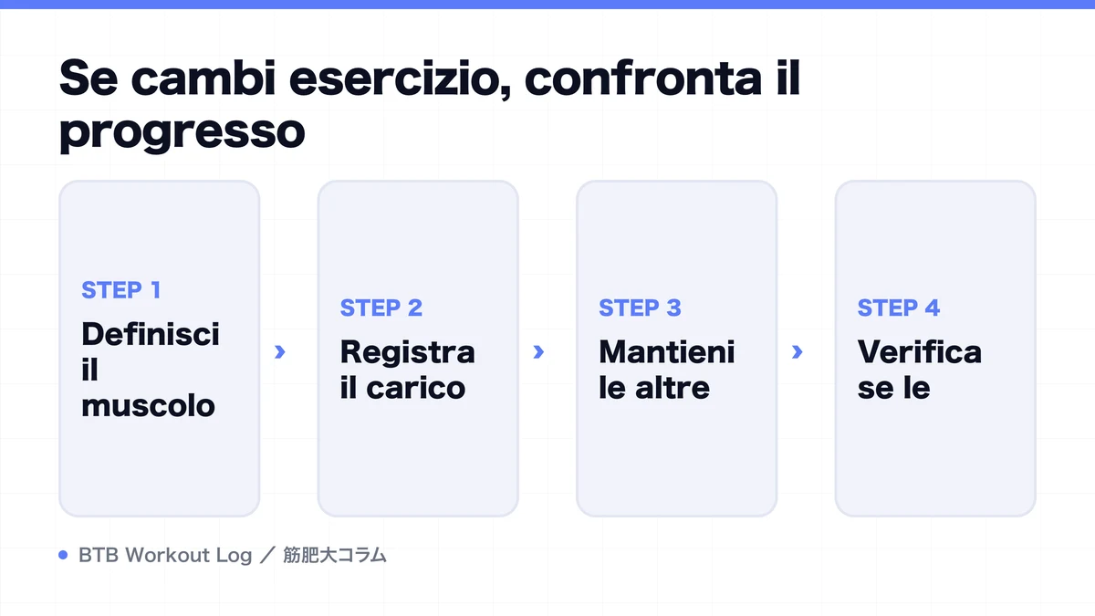 Diagram: Se cambi esercizio, confronta il progresso