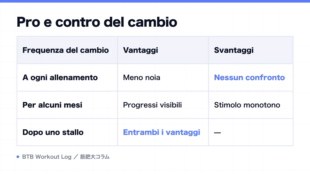 Diagram: Pro e contro del cambio